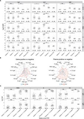 Multiplex Antibody Analysis of IgM, IgA and IgG to SARS-CoV-2 in Saliva and Serum From Infected Children and Their Close Contacts